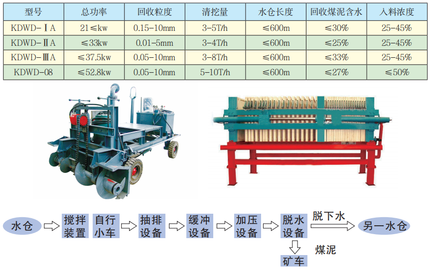 KDWD系列煤泥沉淀池自動(dòng)清挖處理系統技術(shù)參數.png